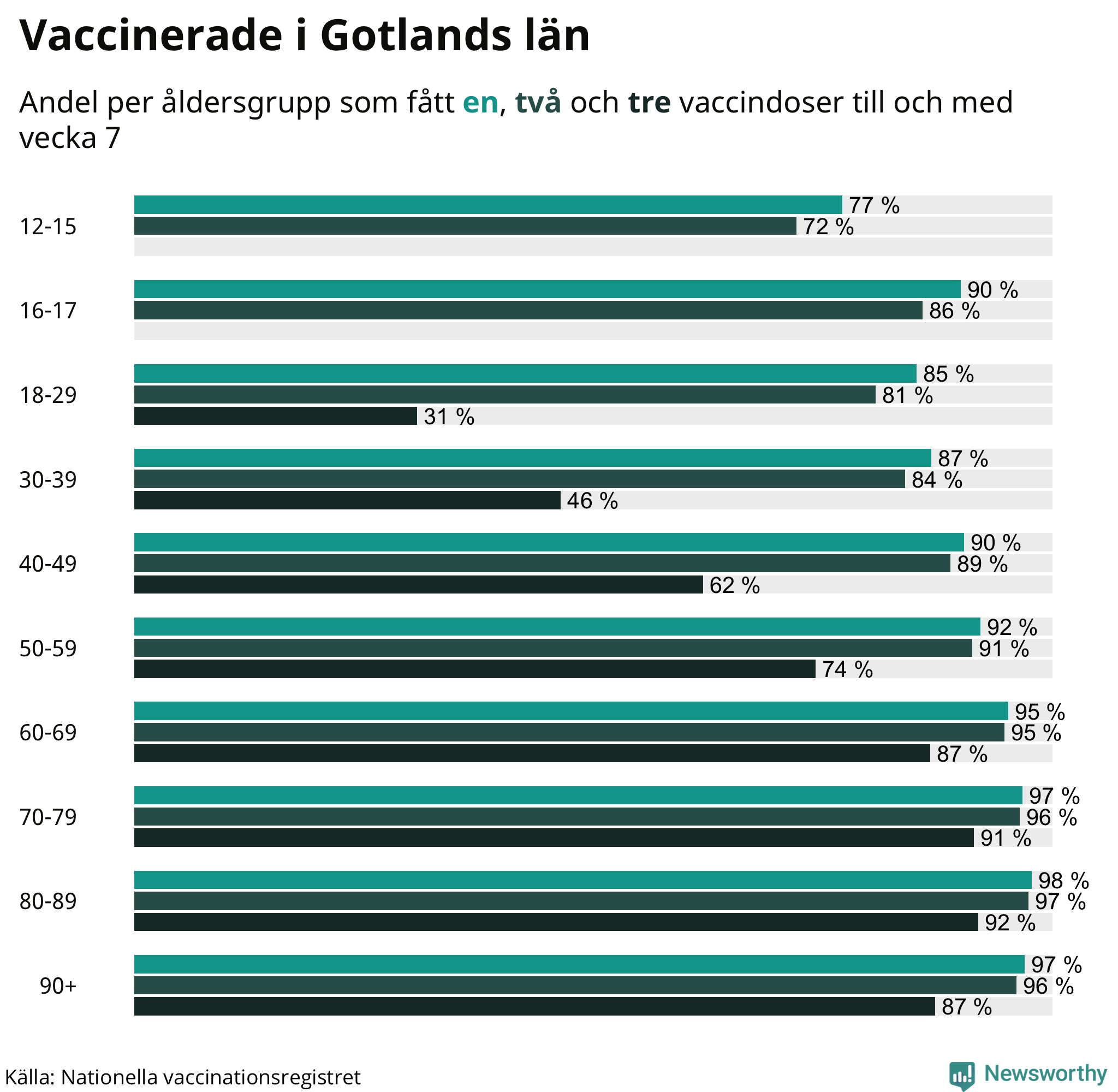 Graf över vaccinerade per åldersgrupp